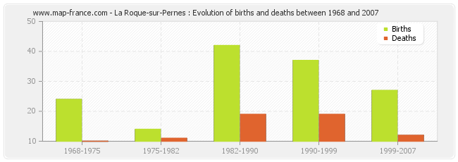 La Roque-sur-Pernes : Evolution of births and deaths between 1968 and 2007